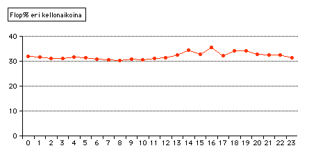 Kuvaaja floppiprosentista eri vuorokaudenaikoina.