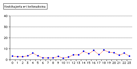 Kuvaaja floppiprosentin keskihajonnasta eri vuorokaudenaikoina.