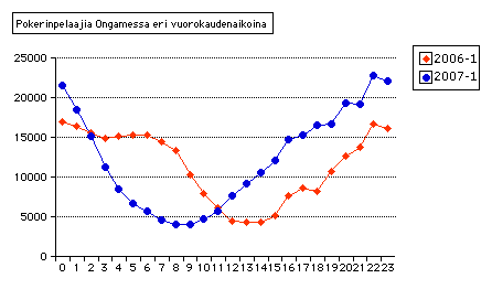 Pelaajien määrä eri vuorokaudenaikoin vuonna 2007